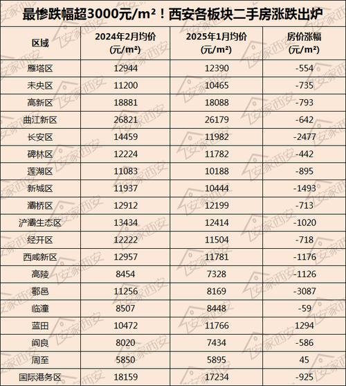 西安长安区楼盘房价