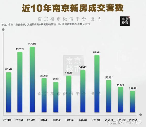 南京5年房价