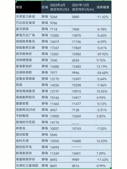 天津市各区房价排名
