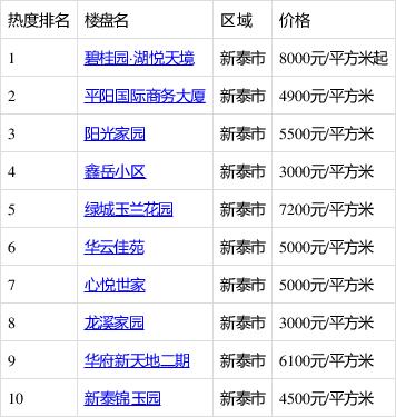 新泰楼盘哪个卖的好