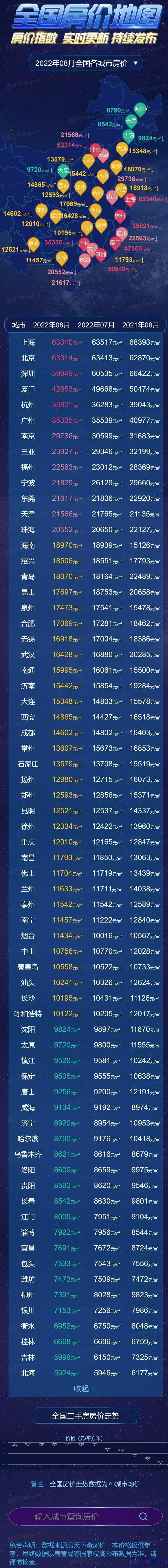 预计2022年房价