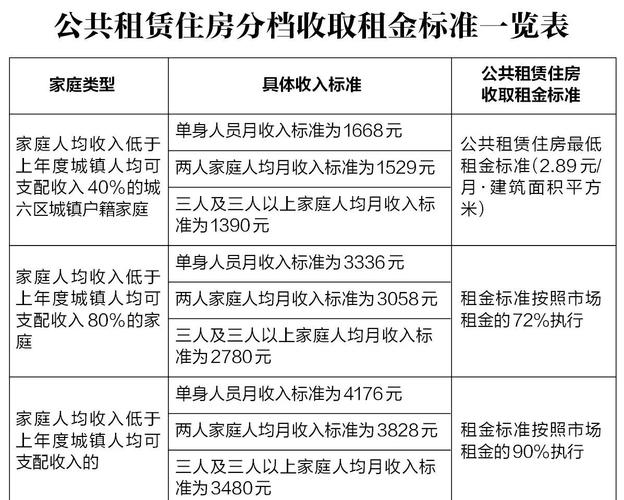 公租房怎么收费
