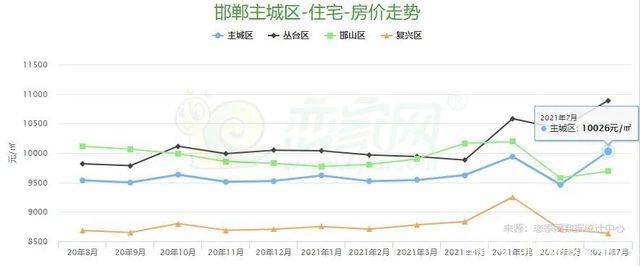 邯郸楼盘最新房价走势