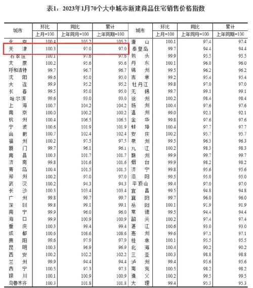 天津市北辰房价