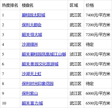 韶关楼盘价格最新动态