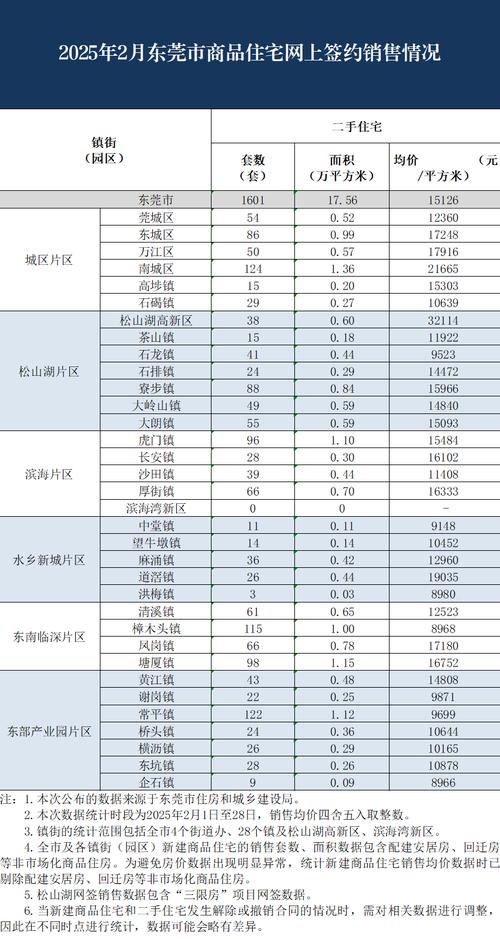 东莞哪个镇房价最低