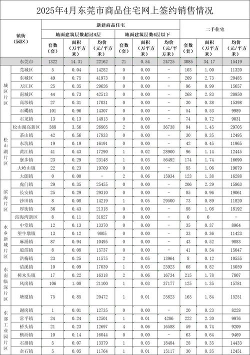 东莞哪个镇房价最低