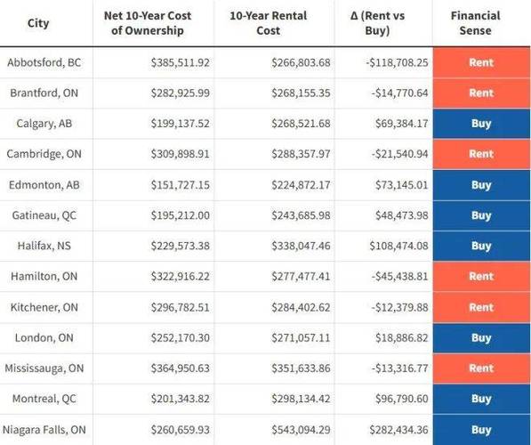 加拿大平均房价