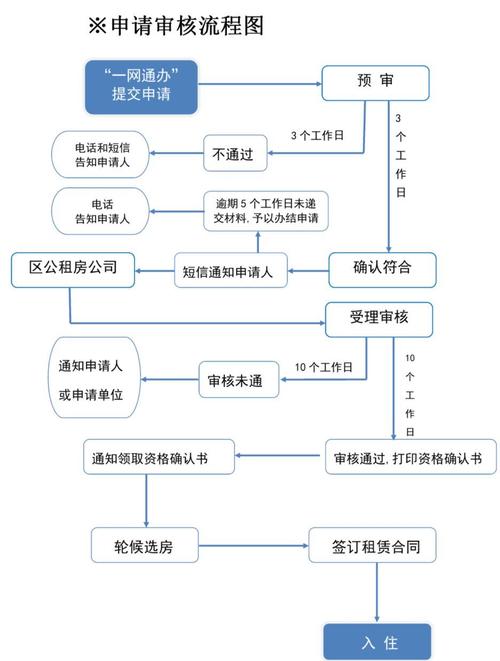 上海公租房怎么申请
