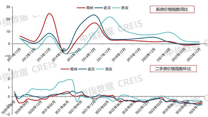 郑州房价走势2016