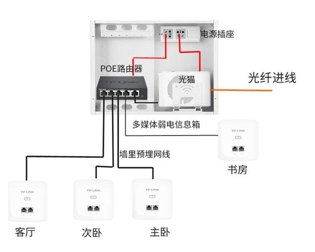自己租房怎么拉网线