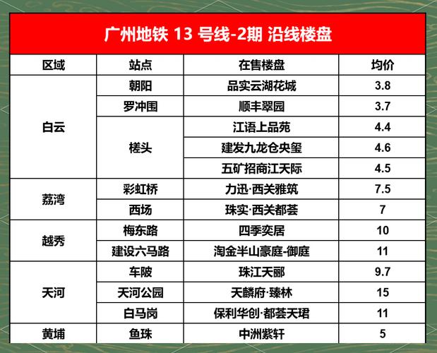 地铁13号线周边楼盘