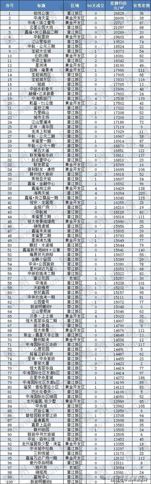 江西新余最新楼盘价格