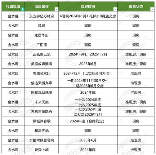 郑州在售楼盘报价