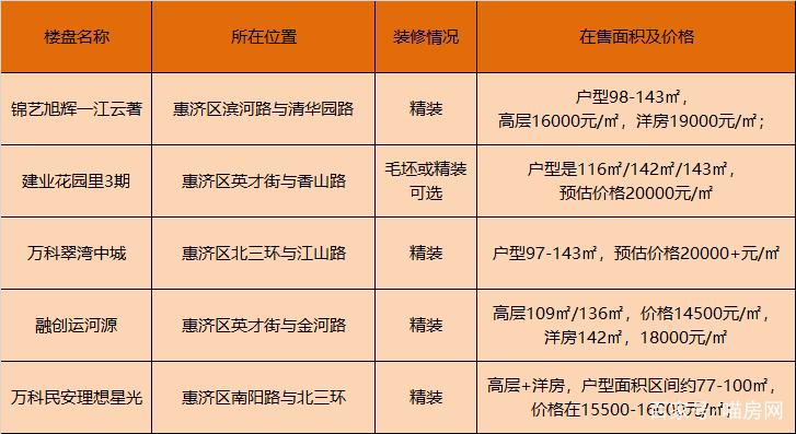 郑州在售楼盘报价