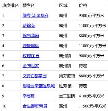 霸州百都家园楼盘好吗