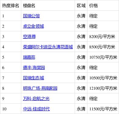 永清在售楼盘2017