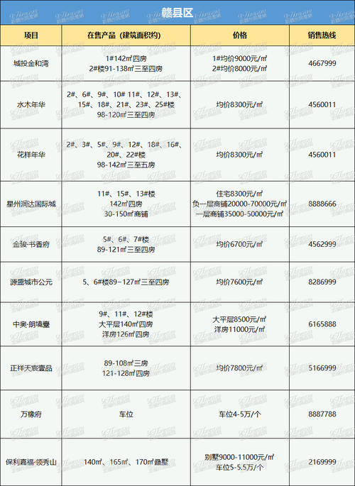 赣州最畅销的楼盘排行