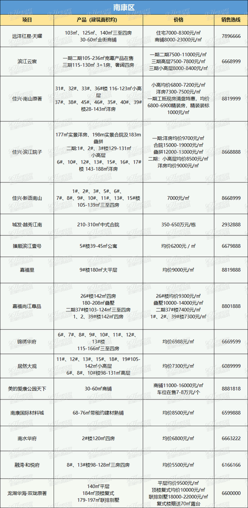 赣州最畅销的楼盘排行