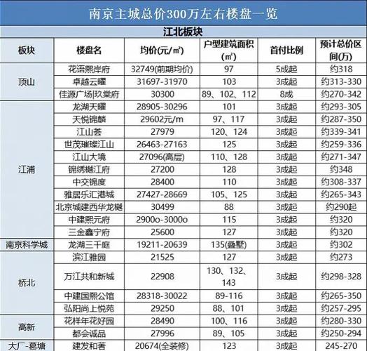 南京天润城最新房价