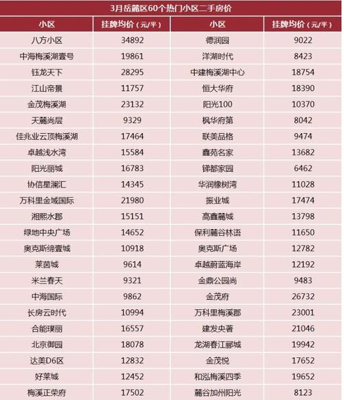 长沙5月新开楼盘价格