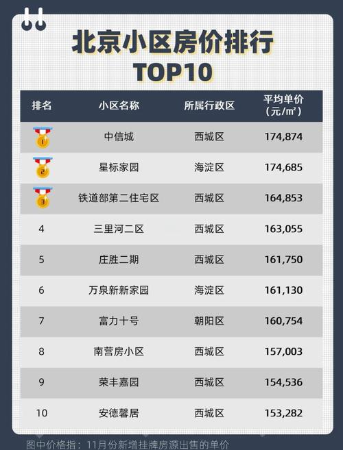 北京房价最贵的小区