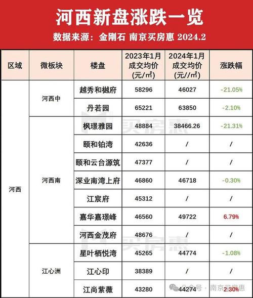 南京江北楼盘房价排名