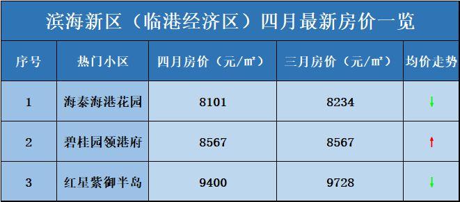 天津滨海新区塘沽房价