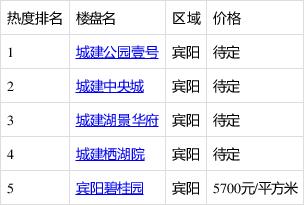 宾阳房地产楼盘价格