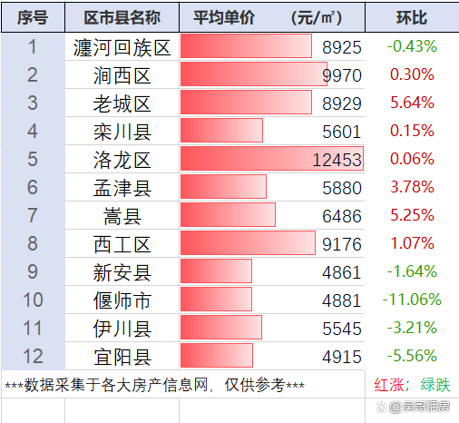 洛阳楼市最新房价
