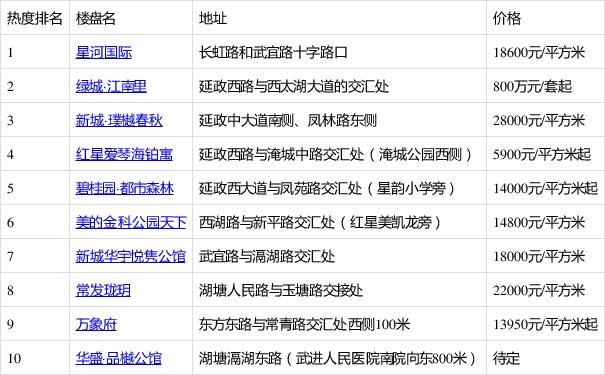 常州武进区楼盘房价