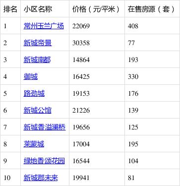 常州武进区楼盘房价