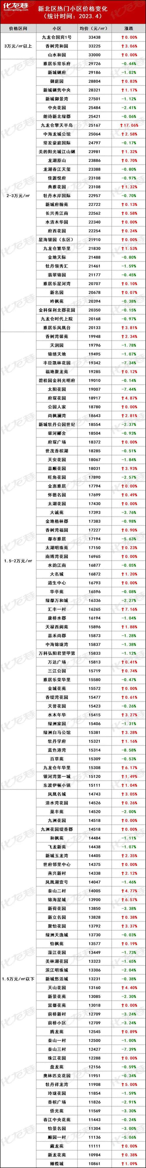 常州武进区楼盘房价