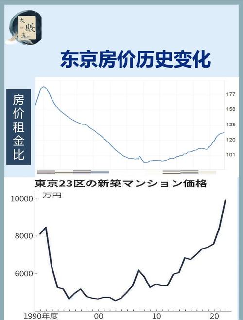 东京房价历史走势