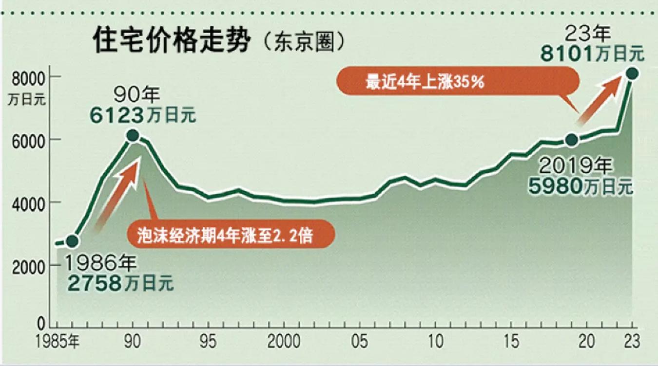东京房价历史走势