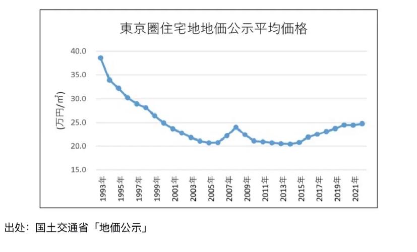 东京房价历史走势