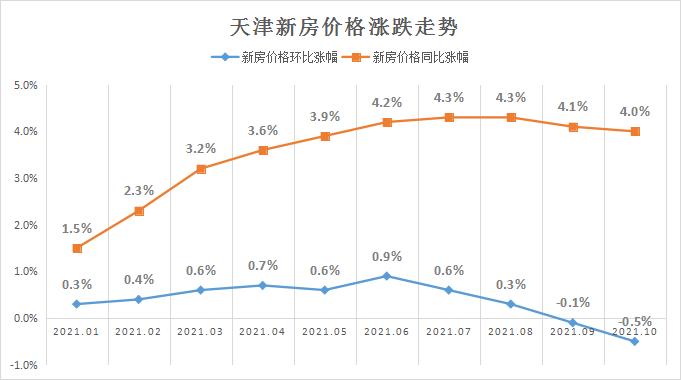 天津最近房价走势如何