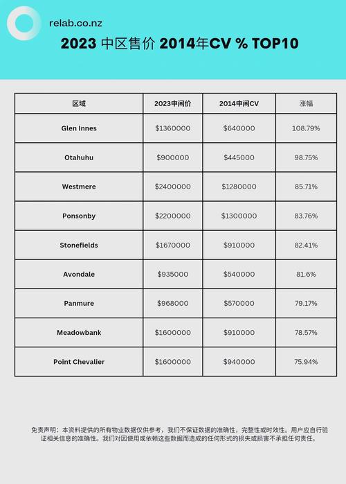 奥克兰最新房价