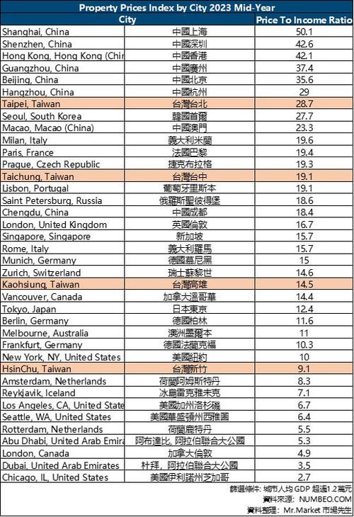 台湾房价收入比
