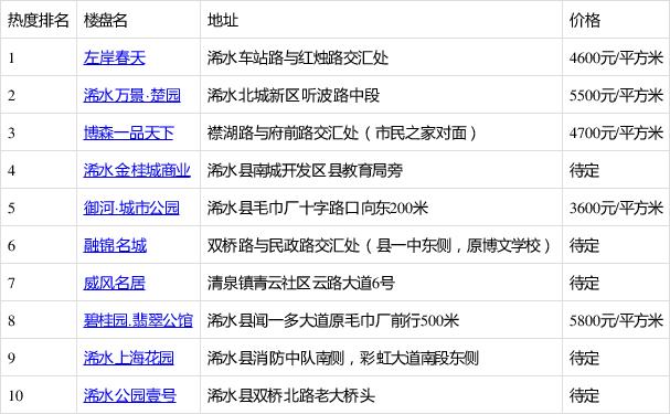 浠水县所有楼盘价位