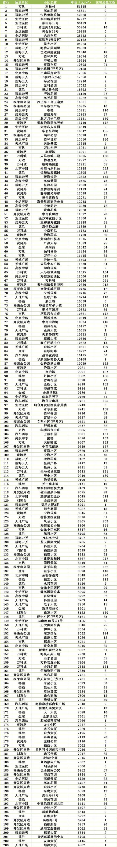 山东烟台芝罘区房价