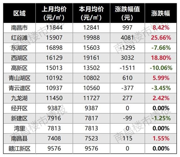 江西上高各楼盘房价