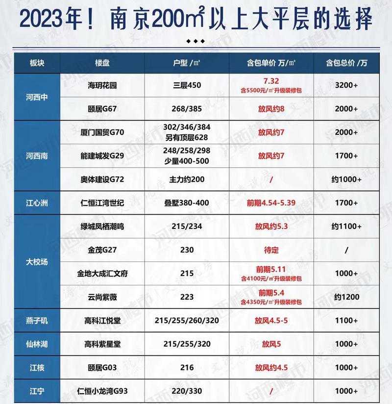南京河西最新楼盘价格