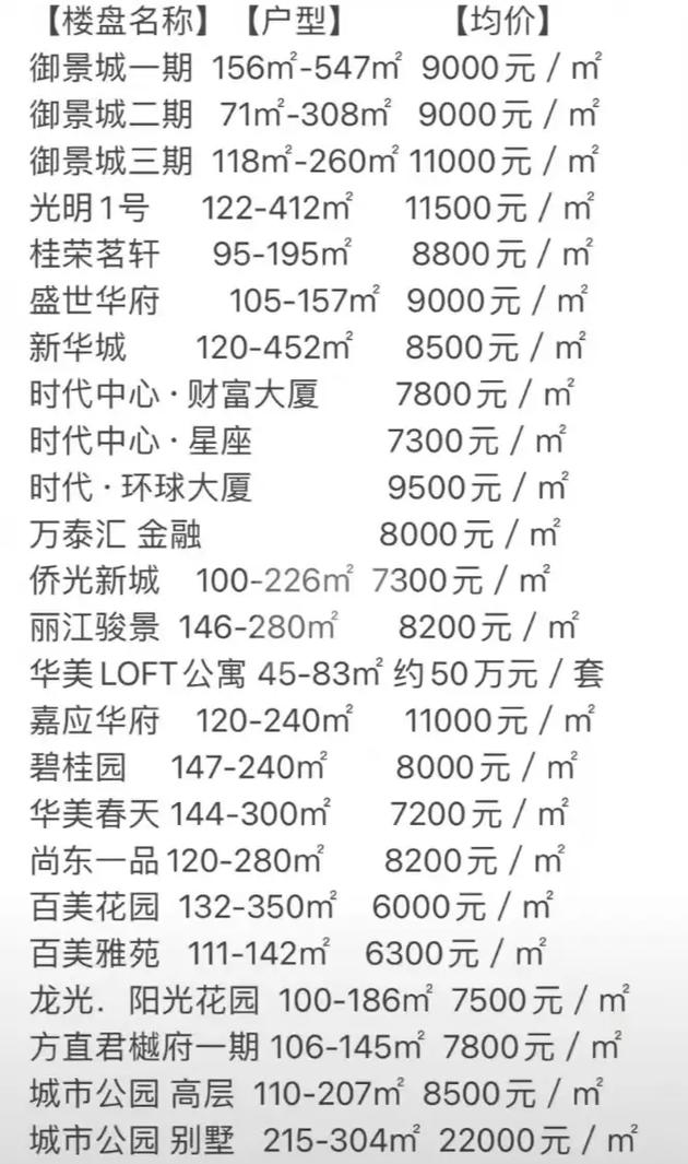 普宁新华城楼盘价格