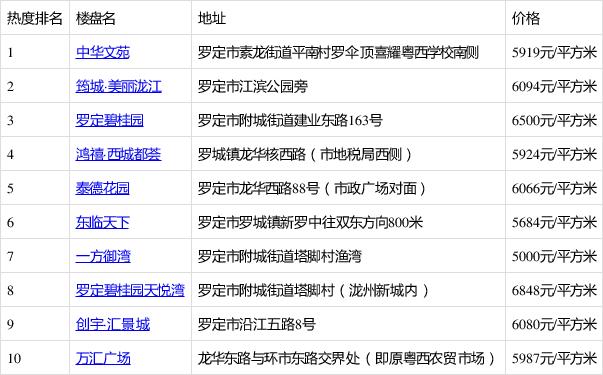罗定最新楼盘和房价
