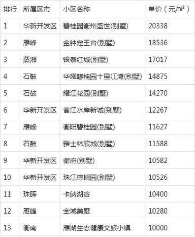 衡阳市楼盘信息大全