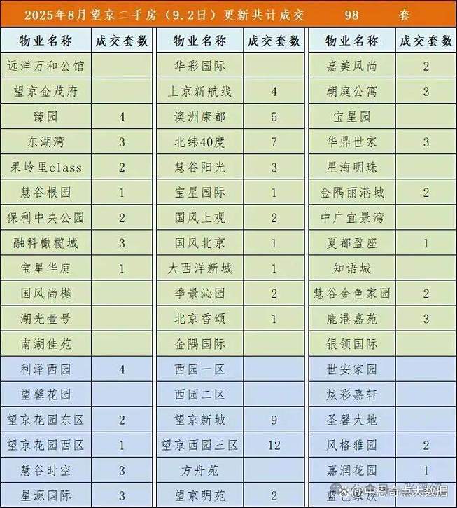 北京朝阳区二手房价格