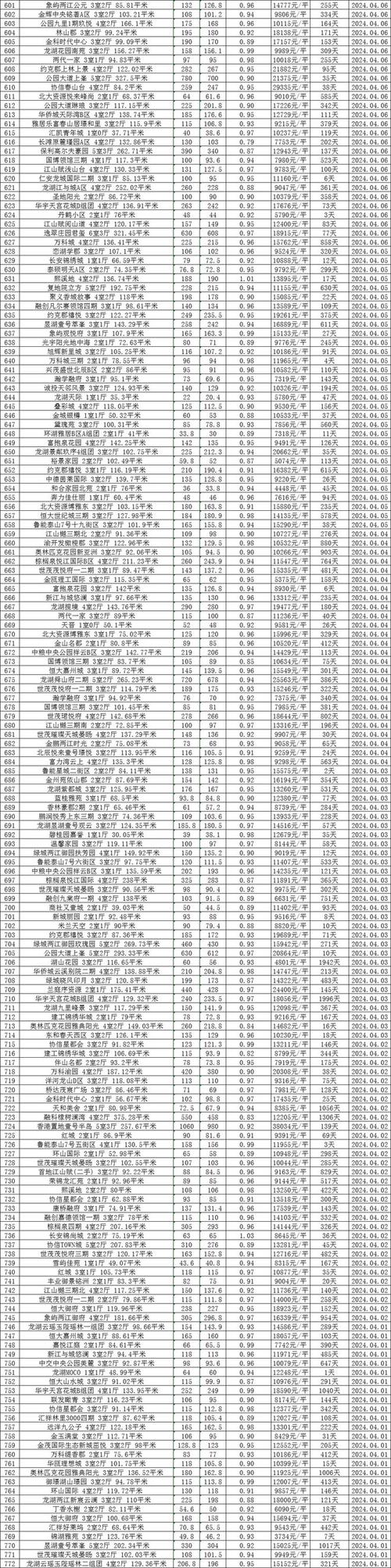 重庆最新房价及楼盘