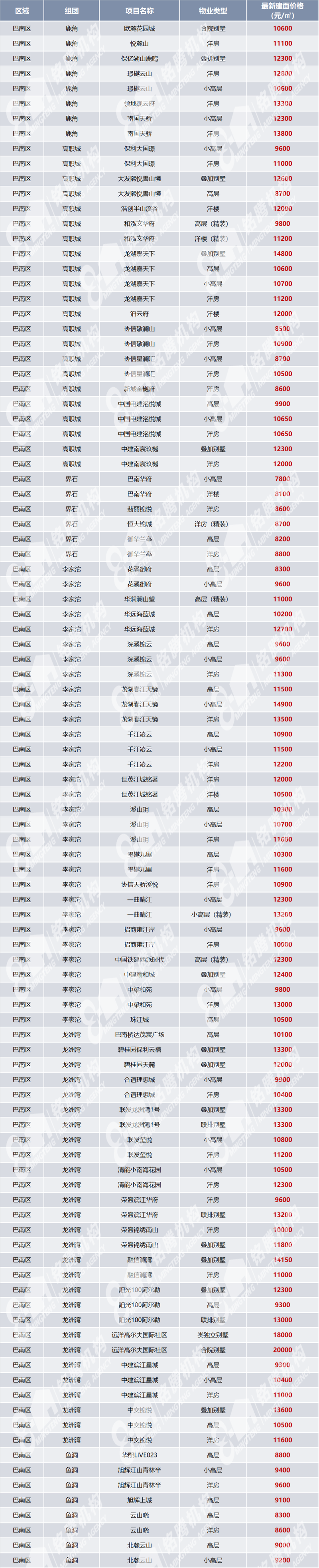 重庆最新房价及楼盘