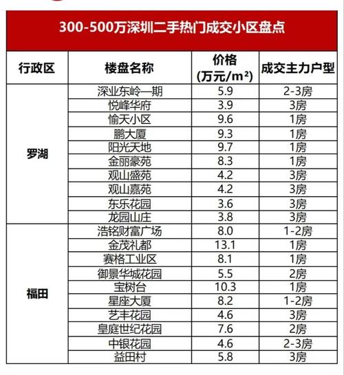 深圳第五大道房价